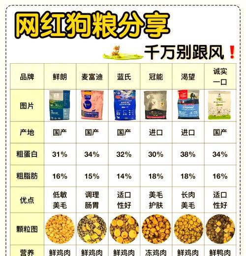 4个月大的狗狗每天应该喂多少狗粮？如何根据狗狗的年龄调整食量？