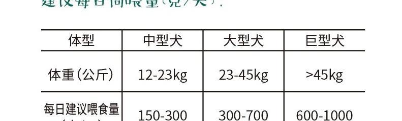 大型犬每月狗粮消耗量是多少克？如何确定合适量？