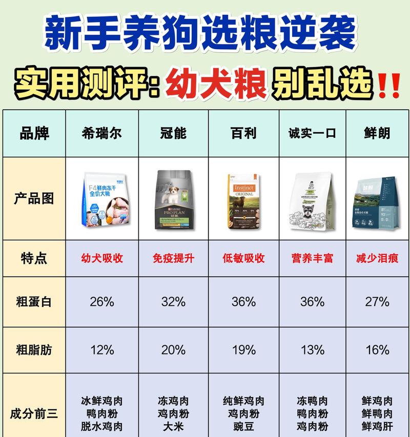 如何选择合适的狗猫粮品牌？好坏标准是什么？